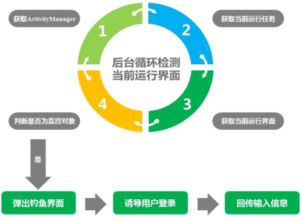 360手機衛士深度解析 惡意軟件五大核心開發技術及其防范